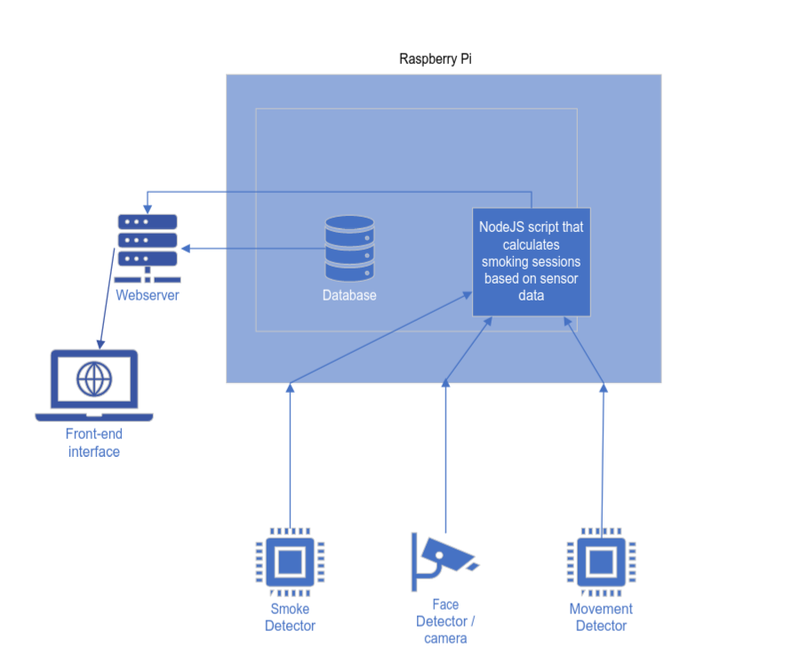 Diagram of the system